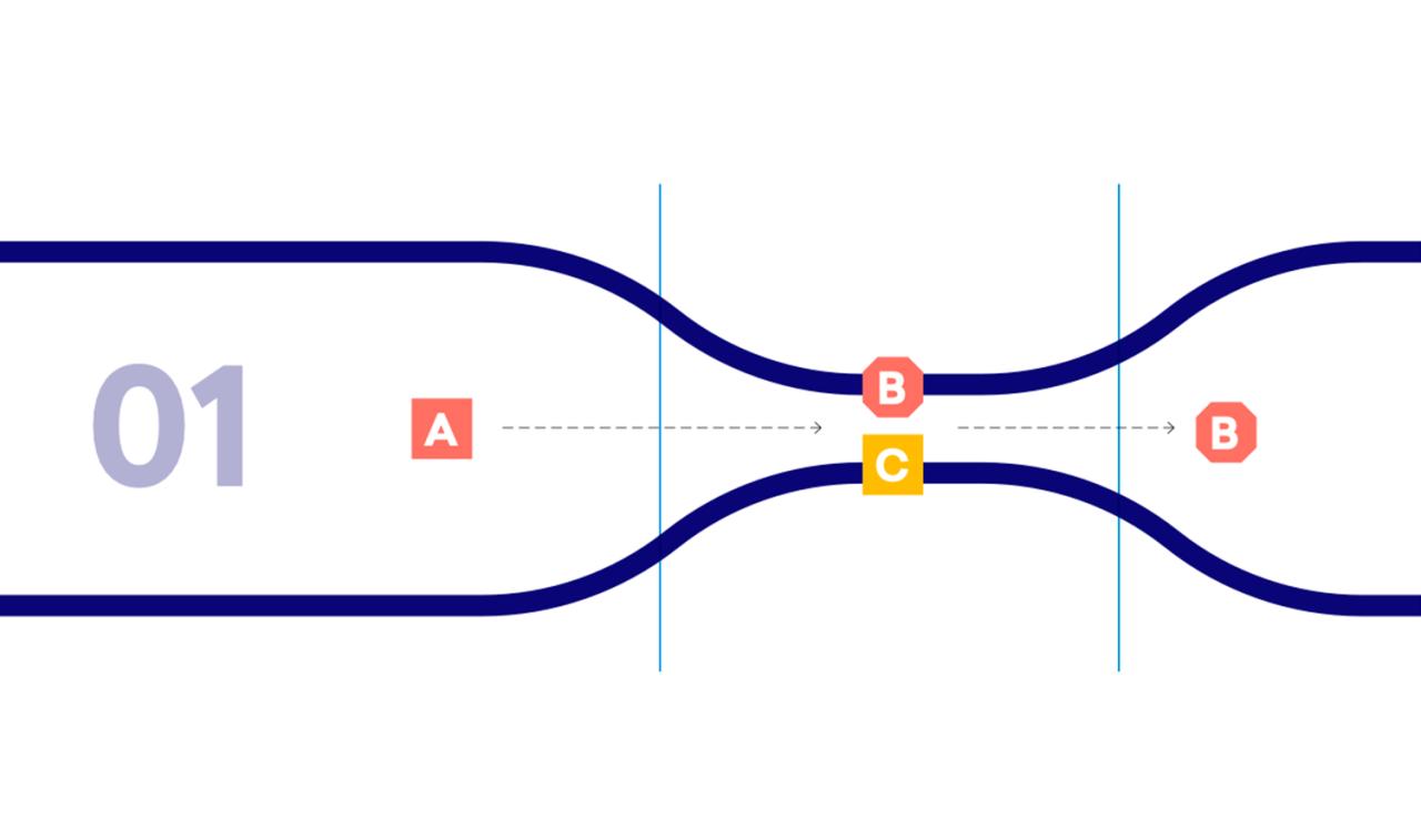 Tragtdiagram med ét budskab, én flaskehals og ét resultat